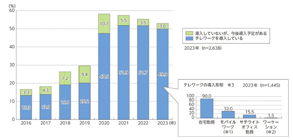 我が国の企業のテレワークの導入状況